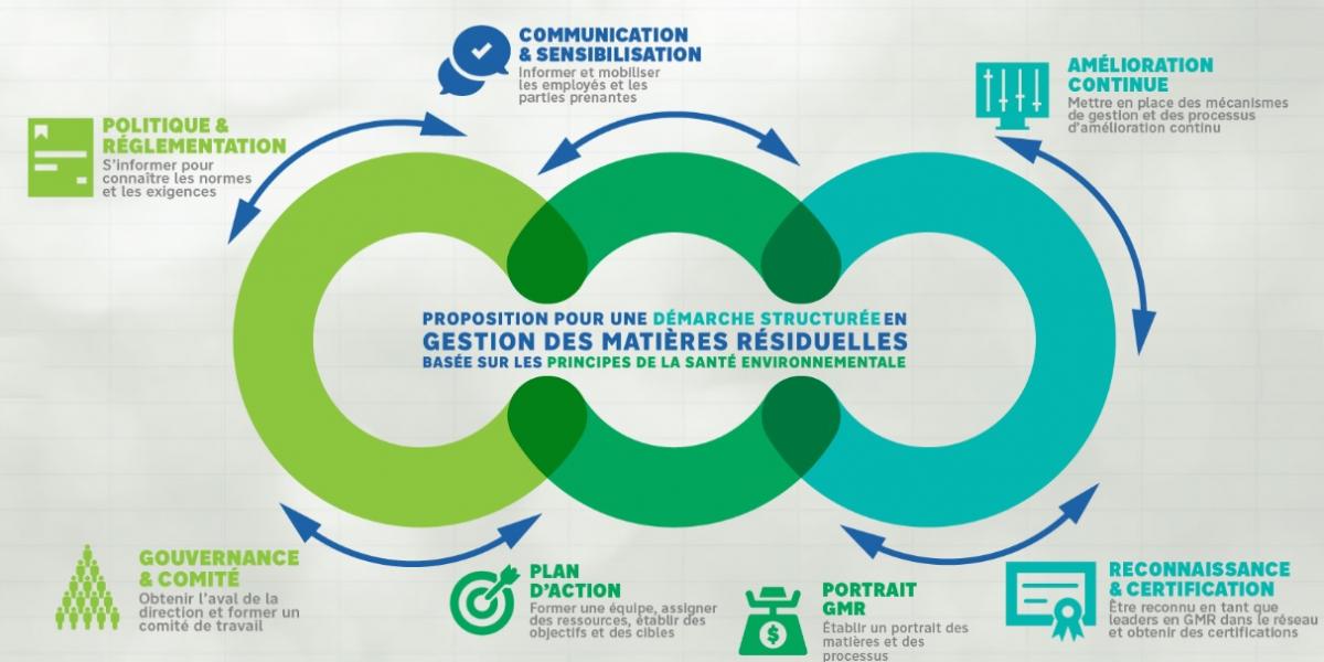 Démarche en gestion des matières résiduelles