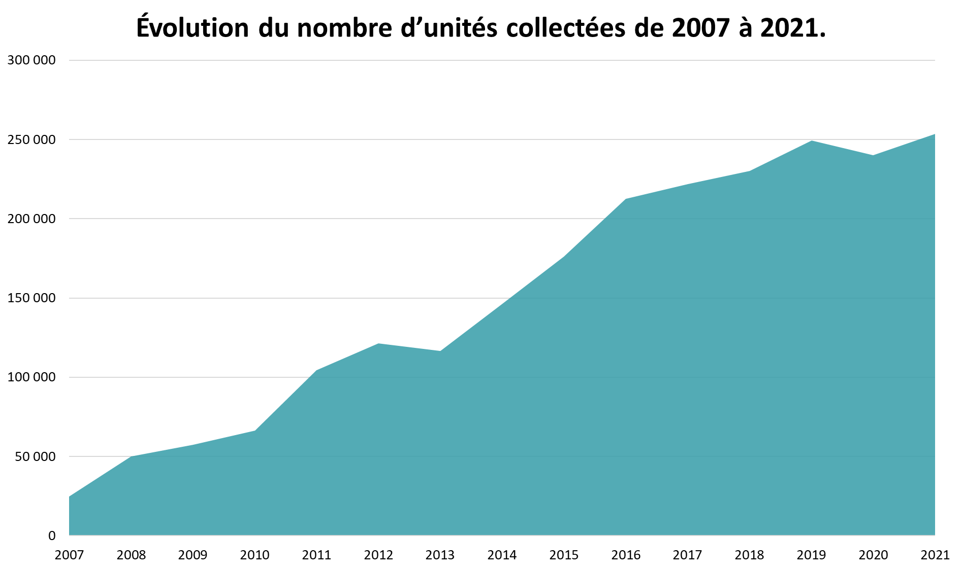 Bilan de la récupération des pneus de vélo et chambres à air hors d’usage de 2007 à 2021 Bilan de la récupération des pneus de vélo et chambres à air hors d’usage de 2007 à 2021