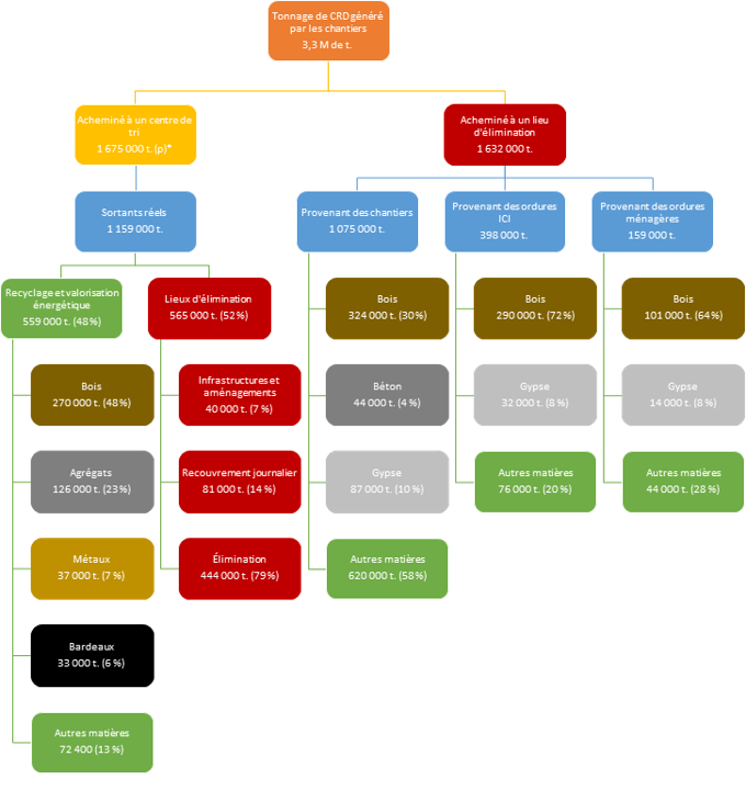 Portrait du bilan de masse des résidus de construction, de rénovation et de démolition générés au Québec (2023) Portrait du bilan de masse des résidus de construction, de rénovation et de démolition générés au Québec (2023)