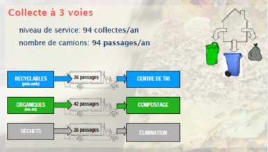 Schéma 1 -- Collecte à 3 voies