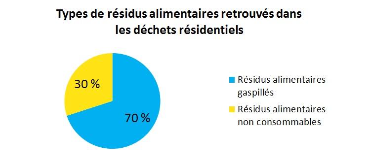 Types de résidus alimentaires retrouvés dans les déchets résidentiels Types de résidus alimentaires retrouvés dans les déchets résidentiels