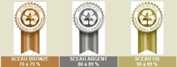 Image présentant les trois sceaux décernés aux organisations répondant aux exigences du niveau 3 ― Performance du programme ICI ON RECYCLE!, selon leur pourcentage de matières résiduelles récupérées. Le sceau bronze est remis pour 70 % à 79 % de mise en valeur, le sceau argent pour 80 % à 89 % et le sceau or pour une performance de 90 à 99 %.
