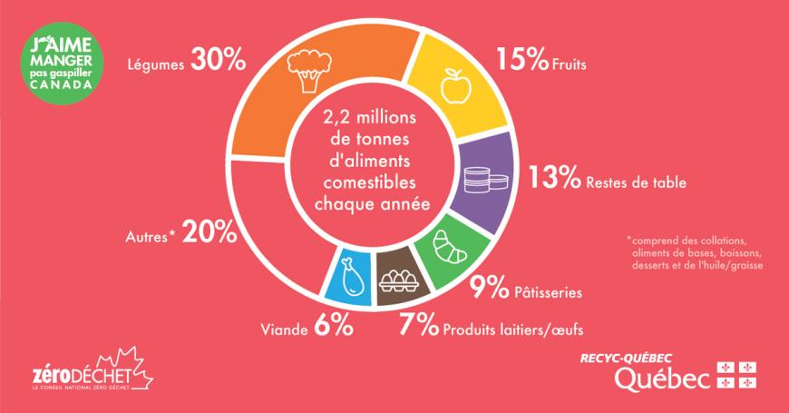 Graphique des catégories d'aliments gaspillés Graphique des catégories d'aliments gaspillés