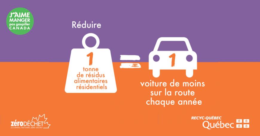 Infographie expliquant que chaque tonne de nourriture non gaspillée représente l’équivalent d’une voiture de moins sur la route chaque année. Infographie expliquant que chaque tonne de nourriture non gaspillée représente l’équivalent d’une voiture de moins sur la route chaque année.