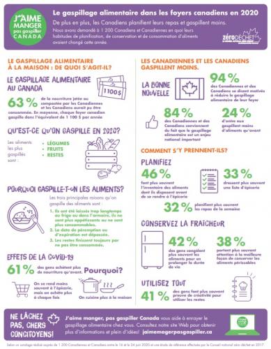 Infographie expliquant ce qu'est le gaspillage alimentaire à la maison Infographie expliquant ce qu'est le gaspillage alimentaire à la maison