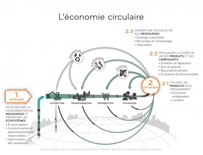 Schéma de l'économie circulaire Schéma de l'économie circulaire